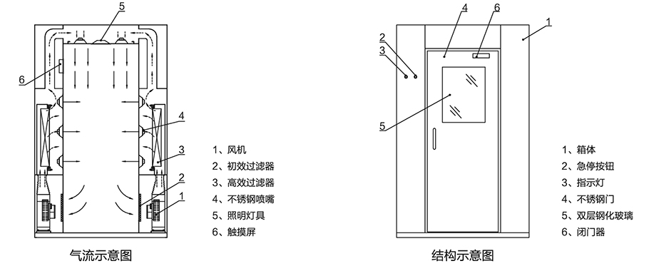 風(fēng)淋室氣流結(jié)構(gòu)示意圖